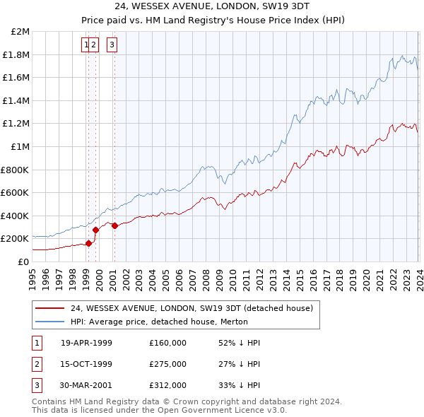 24, WESSEX AVENUE, LONDON, SW19 3DT: Price paid vs HM Land Registry's House Price Index
