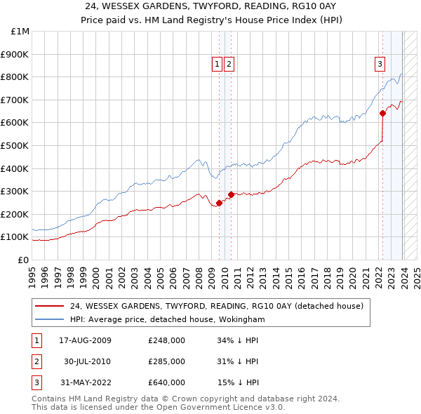 24, WESSEX GARDENS, TWYFORD, READING, RG10 0AY: Price paid vs HM Land Registry's House Price Index