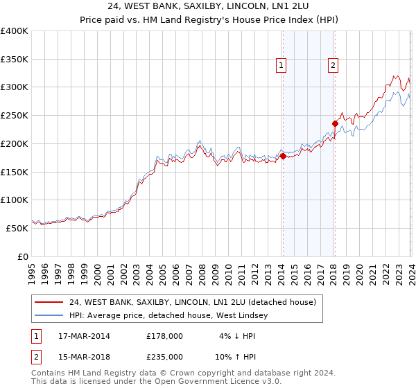 24, WEST BANK, SAXILBY, LINCOLN, LN1 2LU: Price paid vs HM Land Registry's House Price Index