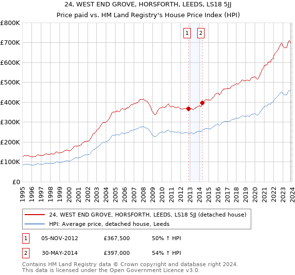 24, WEST END GROVE, HORSFORTH, LEEDS, LS18 5JJ: Price paid vs HM Land Registry's House Price Index