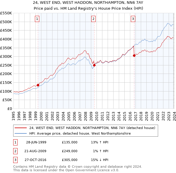 24, WEST END, WEST HADDON, NORTHAMPTON, NN6 7AY: Price paid vs HM Land Registry's House Price Index