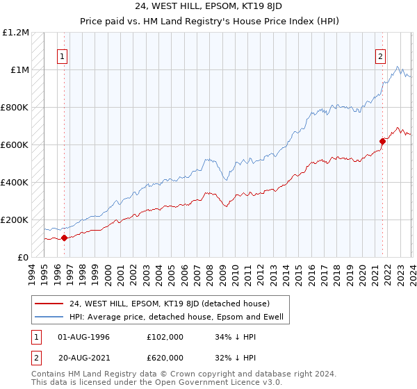 24, WEST HILL, EPSOM, KT19 8JD: Price paid vs HM Land Registry's House Price Index