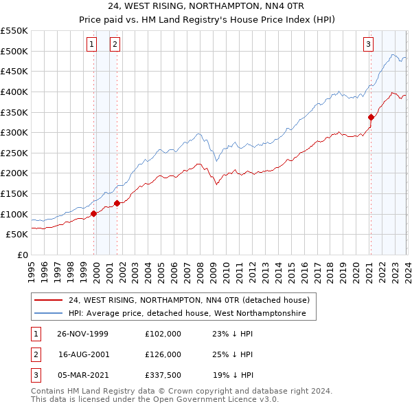 24, WEST RISING, NORTHAMPTON, NN4 0TR: Price paid vs HM Land Registry's House Price Index