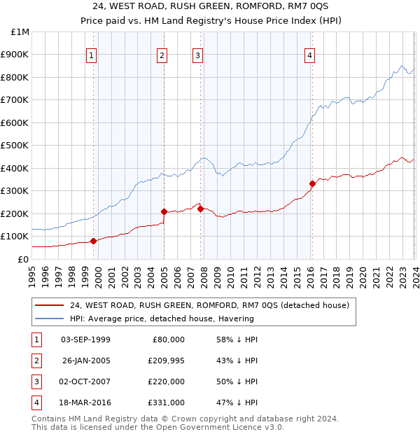 24, WEST ROAD, RUSH GREEN, ROMFORD, RM7 0QS: Price paid vs HM Land Registry's House Price Index