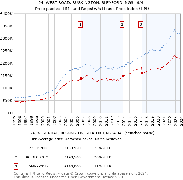 24, WEST ROAD, RUSKINGTON, SLEAFORD, NG34 9AL: Price paid vs HM Land Registry's House Price Index