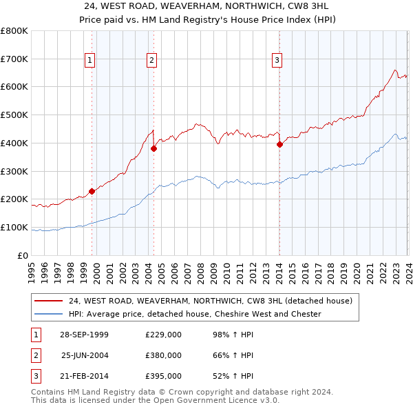 24, WEST ROAD, WEAVERHAM, NORTHWICH, CW8 3HL: Price paid vs HM Land Registry's House Price Index