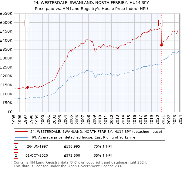 24, WESTERDALE, SWANLAND, NORTH FERRIBY, HU14 3PY: Price paid vs HM Land Registry's House Price Index