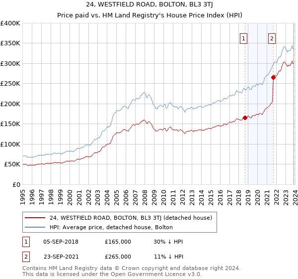 24, WESTFIELD ROAD, BOLTON, BL3 3TJ: Price paid vs HM Land Registry's House Price Index