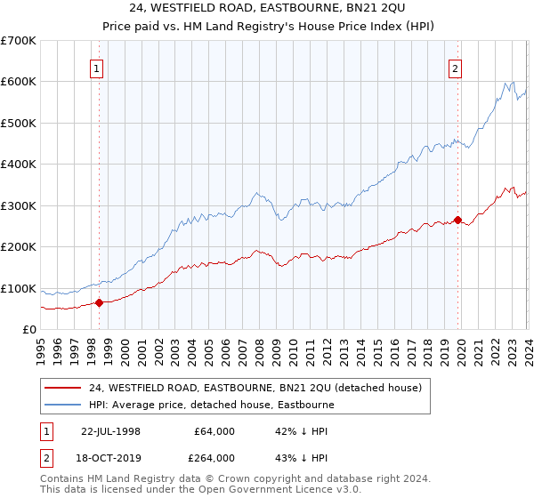 24, WESTFIELD ROAD, EASTBOURNE, BN21 2QU: Price paid vs HM Land Registry's House Price Index