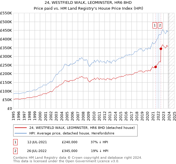 24, WESTFIELD WALK, LEOMINSTER, HR6 8HD: Price paid vs HM Land Registry's House Price Index