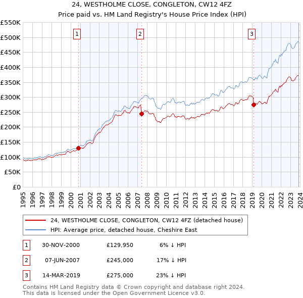 24, WESTHOLME CLOSE, CONGLETON, CW12 4FZ: Price paid vs HM Land Registry's House Price Index