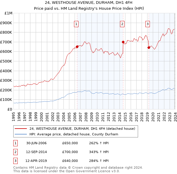 24, WESTHOUSE AVENUE, DURHAM, DH1 4FH: Price paid vs HM Land Registry's House Price Index