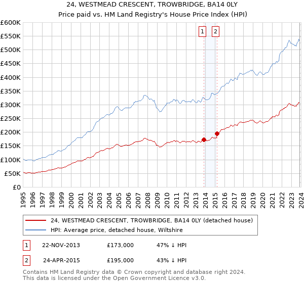 24, WESTMEAD CRESCENT, TROWBRIDGE, BA14 0LY: Price paid vs HM Land Registry's House Price Index