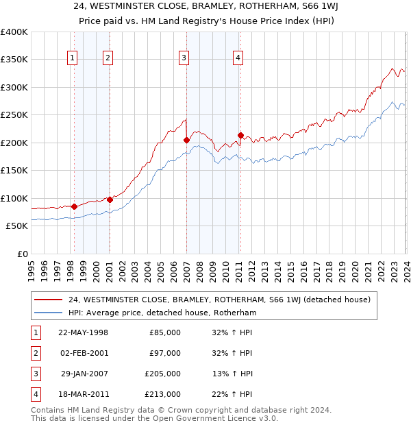24, WESTMINSTER CLOSE, BRAMLEY, ROTHERHAM, S66 1WJ: Price paid vs HM Land Registry's House Price Index