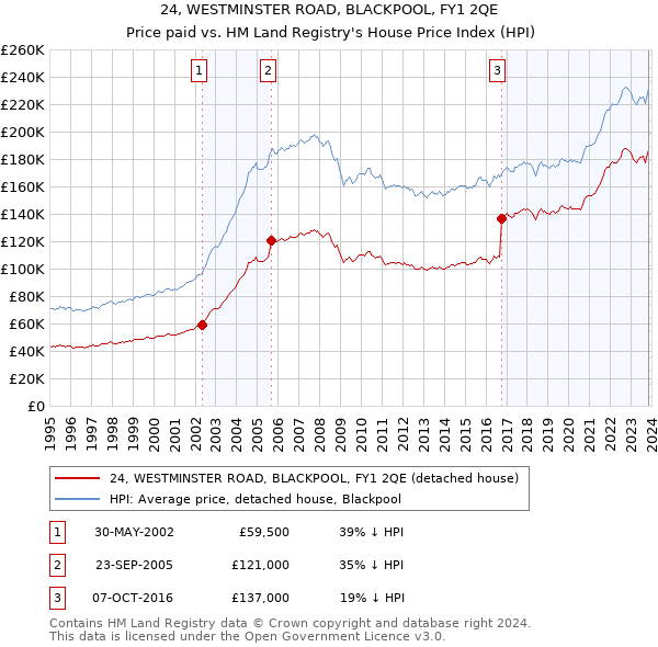 24, WESTMINSTER ROAD, BLACKPOOL, FY1 2QE: Price paid vs HM Land Registry's House Price Index