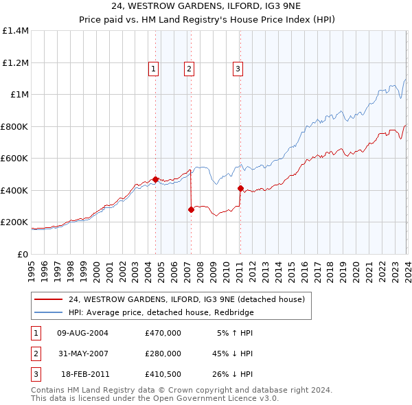 24, WESTROW GARDENS, ILFORD, IG3 9NE: Price paid vs HM Land Registry's House Price Index