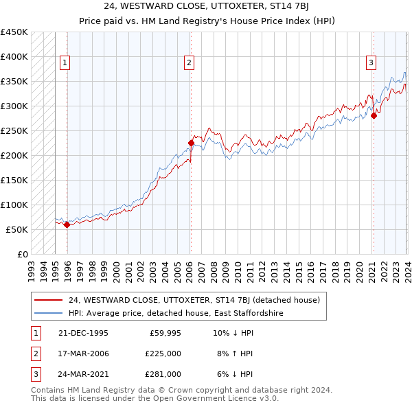 24, WESTWARD CLOSE, UTTOXETER, ST14 7BJ: Price paid vs HM Land Registry's House Price Index