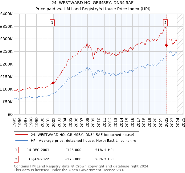 24, WESTWARD HO, GRIMSBY, DN34 5AE: Price paid vs HM Land Registry's House Price Index