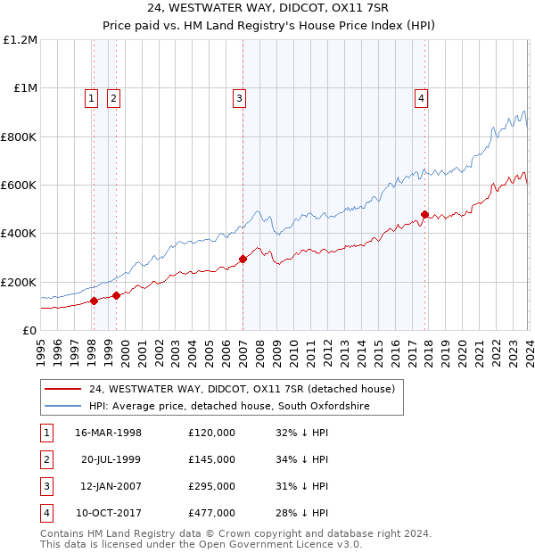 24, WESTWATER WAY, DIDCOT, OX11 7SR: Price paid vs HM Land Registry's House Price Index
