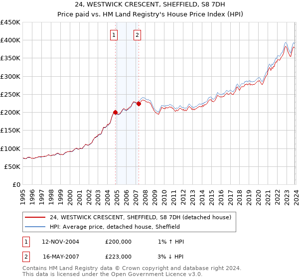 24, WESTWICK CRESCENT, SHEFFIELD, S8 7DH: Price paid vs HM Land Registry's House Price Index