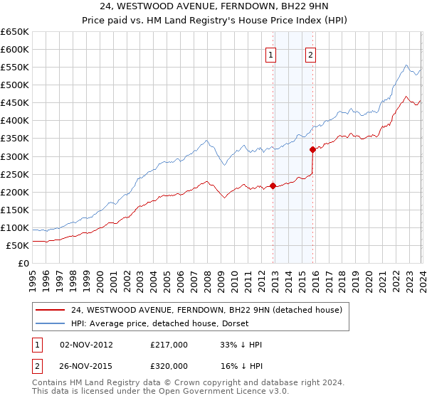 24, WESTWOOD AVENUE, FERNDOWN, BH22 9HN: Price paid vs HM Land Registry's House Price Index