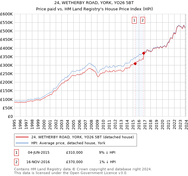 24, WETHERBY ROAD, YORK, YO26 5BT: Price paid vs HM Land Registry's House Price Index