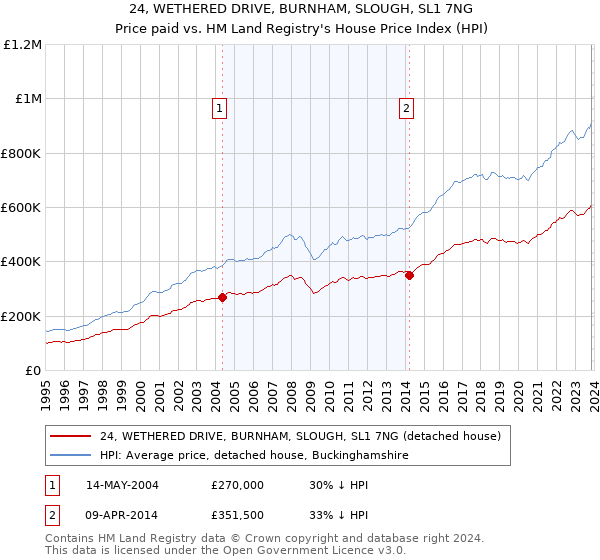 24, WETHERED DRIVE, BURNHAM, SLOUGH, SL1 7NG: Price paid vs HM Land Registry's House Price Index