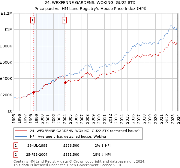 24, WEXFENNE GARDENS, WOKING, GU22 8TX: Price paid vs HM Land Registry's House Price Index