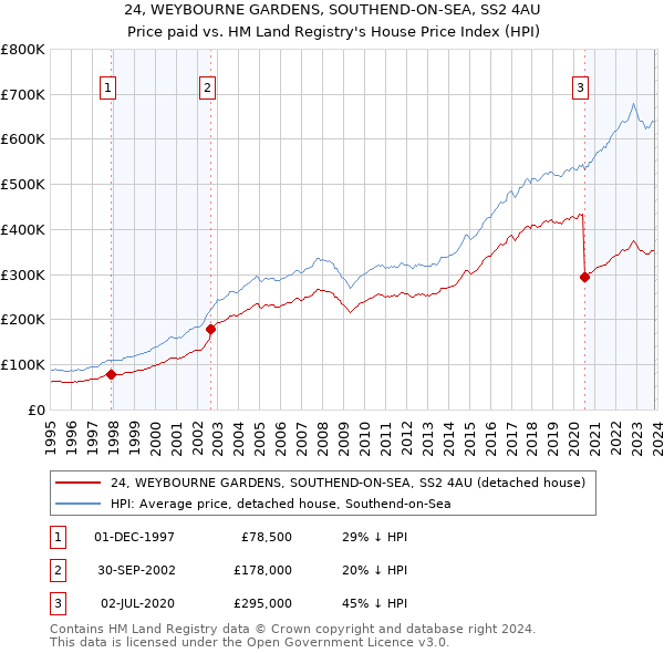 24, WEYBOURNE GARDENS, SOUTHEND-ON-SEA, SS2 4AU: Price paid vs HM Land Registry's House Price Index