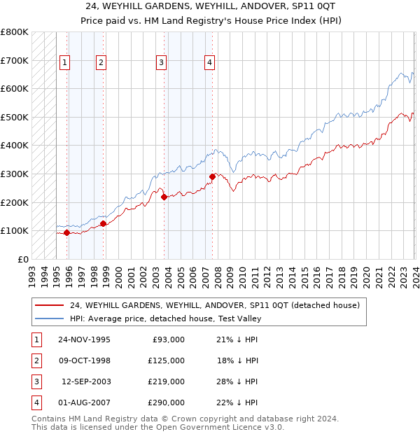 24, WEYHILL GARDENS, WEYHILL, ANDOVER, SP11 0QT: Price paid vs HM Land Registry's House Price Index