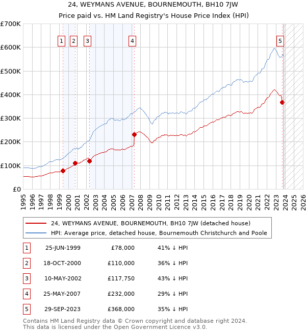24, WEYMANS AVENUE, BOURNEMOUTH, BH10 7JW: Price paid vs HM Land Registry's House Price Index