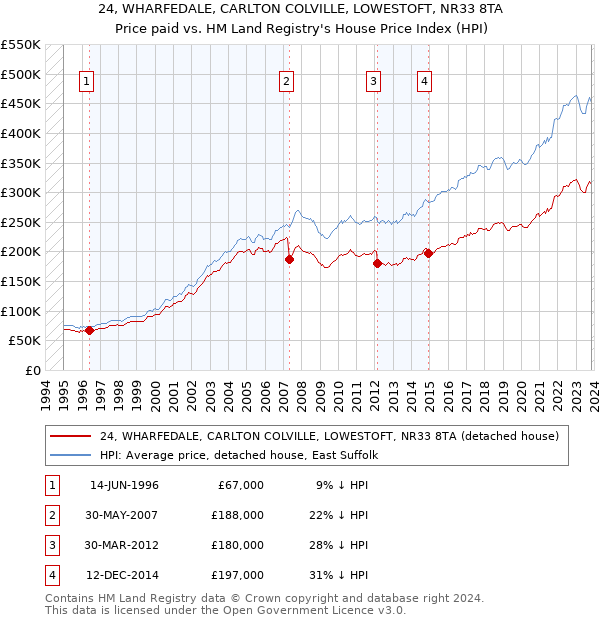 24, WHARFEDALE, CARLTON COLVILLE, LOWESTOFT, NR33 8TA: Price paid vs HM Land Registry's House Price Index