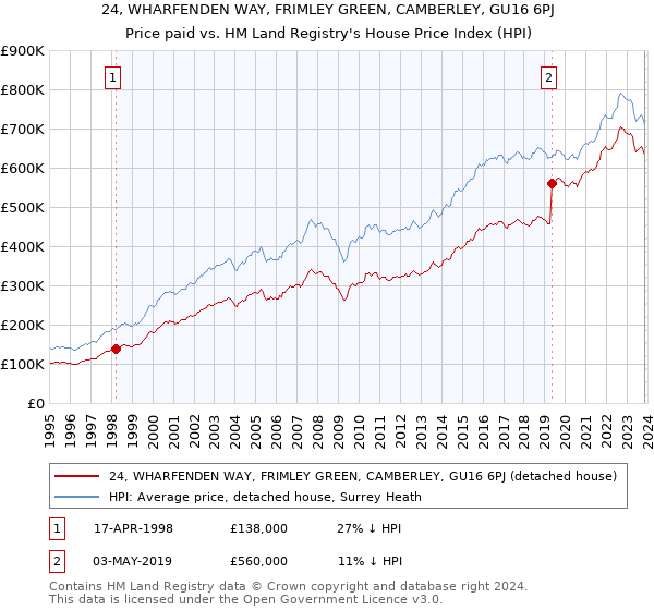 24, WHARFENDEN WAY, FRIMLEY GREEN, CAMBERLEY, GU16 6PJ: Price paid vs HM Land Registry's House Price Index