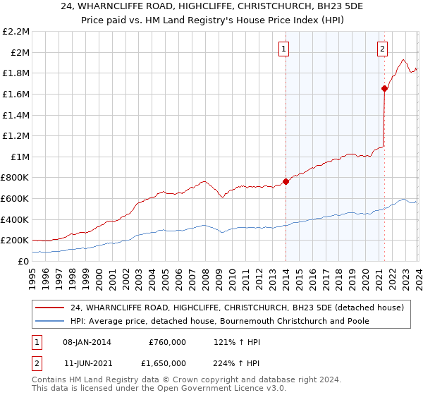 24, WHARNCLIFFE ROAD, HIGHCLIFFE, CHRISTCHURCH, BH23 5DE: Price paid vs HM Land Registry's House Price Index