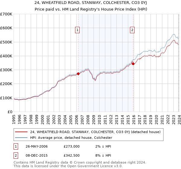 24, WHEATFIELD ROAD, STANWAY, COLCHESTER, CO3 0YJ: Price paid vs HM Land Registry's House Price Index