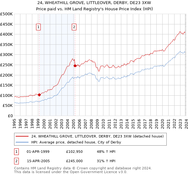 24, WHEATHILL GROVE, LITTLEOVER, DERBY, DE23 3XW: Price paid vs HM Land Registry's House Price Index