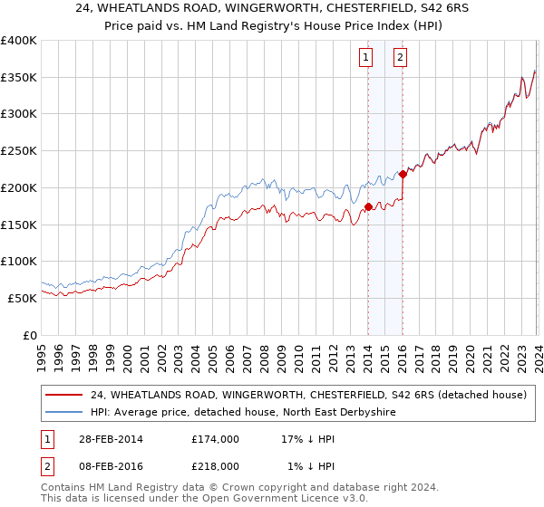 24, WHEATLANDS ROAD, WINGERWORTH, CHESTERFIELD, S42 6RS: Price paid vs HM Land Registry's House Price Index
