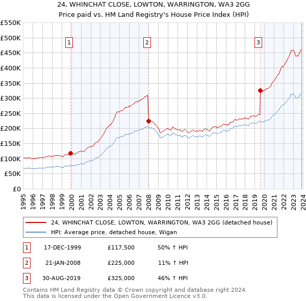 24, WHINCHAT CLOSE, LOWTON, WARRINGTON, WA3 2GG: Price paid vs HM Land Registry's House Price Index