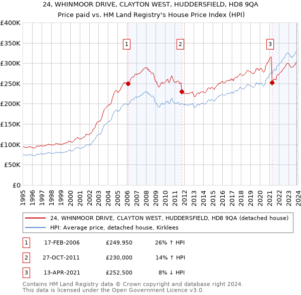 24, WHINMOOR DRIVE, CLAYTON WEST, HUDDERSFIELD, HD8 9QA: Price paid vs HM Land Registry's House Price Index