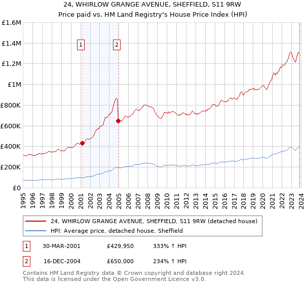 24, WHIRLOW GRANGE AVENUE, SHEFFIELD, S11 9RW: Price paid vs HM Land Registry's House Price Index