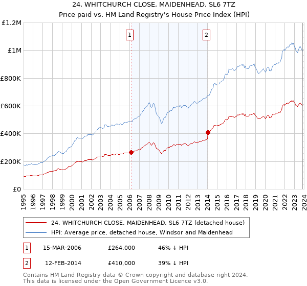 24, WHITCHURCH CLOSE, MAIDENHEAD, SL6 7TZ: Price paid vs HM Land Registry's House Price Index
