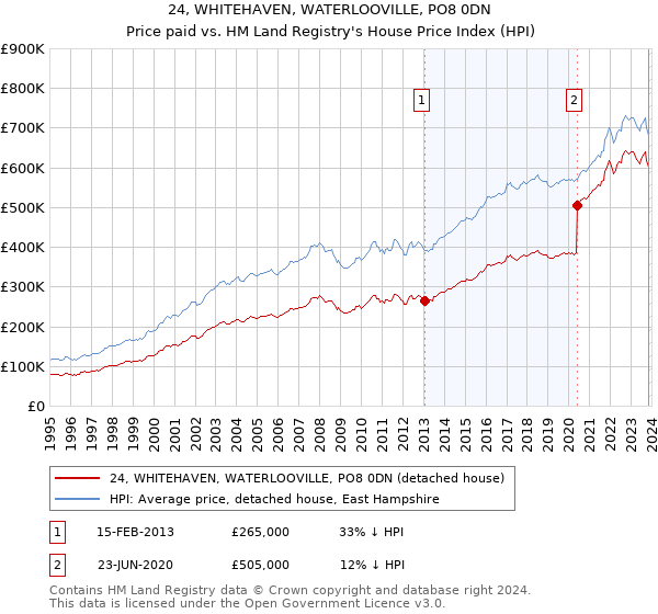 24, WHITEHAVEN, WATERLOOVILLE, PO8 0DN: Price paid vs HM Land Registry's House Price Index