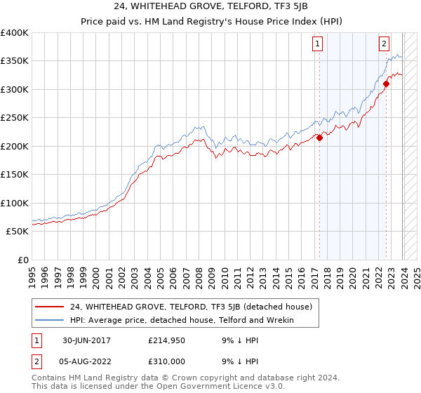 24, WHITEHEAD GROVE, TELFORD, TF3 5JB: Price paid vs HM Land Registry's House Price Index
