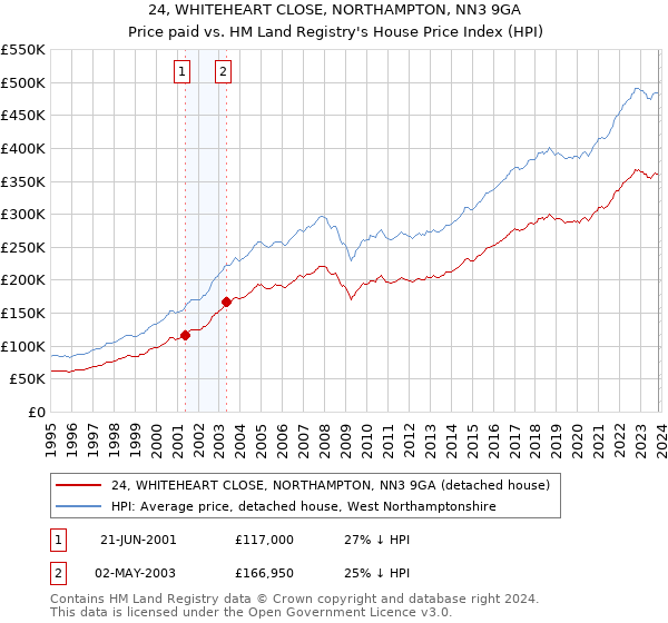 24, WHITEHEART CLOSE, NORTHAMPTON, NN3 9GA: Price paid vs HM Land Registry's House Price Index