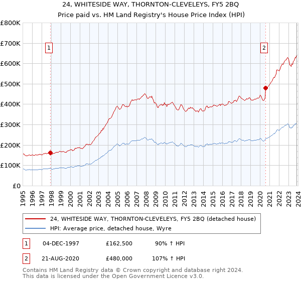 24, WHITESIDE WAY, THORNTON-CLEVELEYS, FY5 2BQ: Price paid vs HM Land Registry's House Price Index