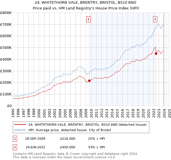 24, WHITETHORN VALE, BRENTRY, BRISTOL, BS10 6ND: Price paid vs HM Land Registry's House Price Index