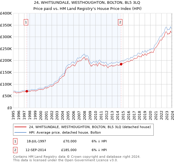 24, WHITSUNDALE, WESTHOUGHTON, BOLTON, BL5 3LQ: Price paid vs HM Land Registry's House Price Index