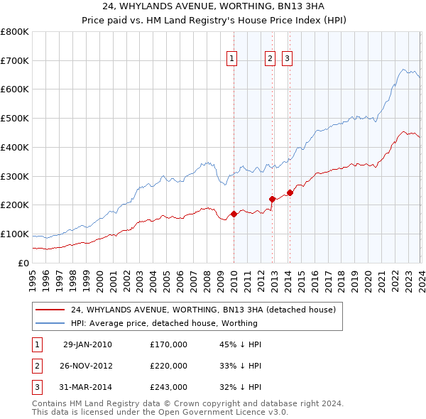 24, WHYLANDS AVENUE, WORTHING, BN13 3HA: Price paid vs HM Land Registry's House Price Index