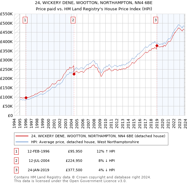24, WICKERY DENE, WOOTTON, NORTHAMPTON, NN4 6BE: Price paid vs HM Land Registry's House Price Index
