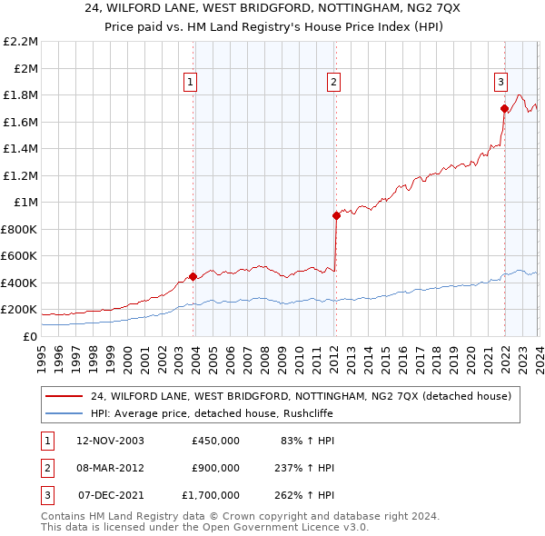 24, WILFORD LANE, WEST BRIDGFORD, NOTTINGHAM, NG2 7QX: Price paid vs HM Land Registry's House Price Index